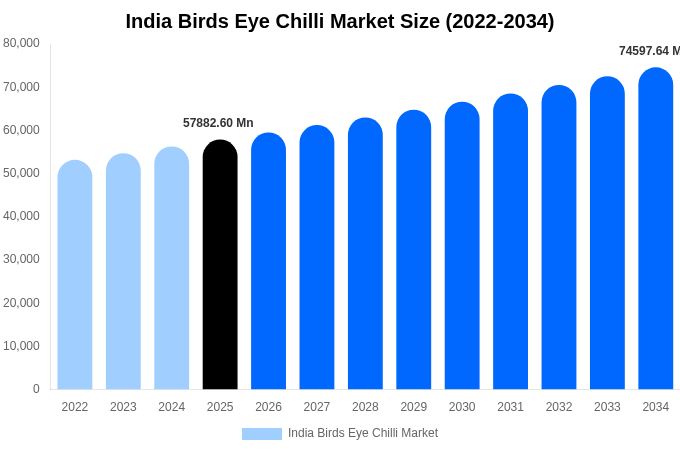 India Birds Eye Chilli Market Size, Share & Growth Report By [2034]