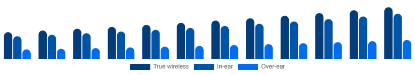 India Bluetooth Headphones Market Form 2025-2033