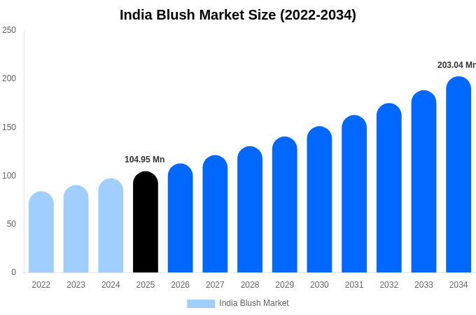 India Blush Market Size, Share & Growth Report By [2034]