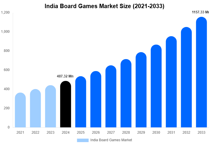 India Board Games Market Size Report By 2033