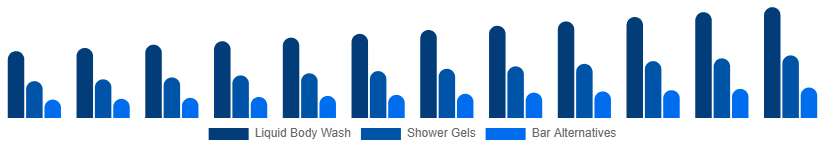 India Body Wash Market Product Type 2025-2033