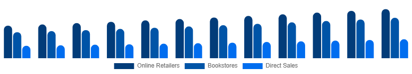 India Books Market Distribution 2025-2033
