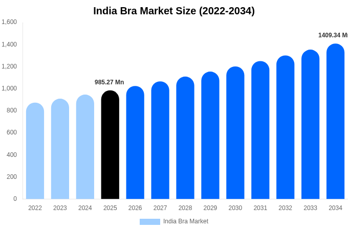 India Bra Market Size & Share Report By 2034
