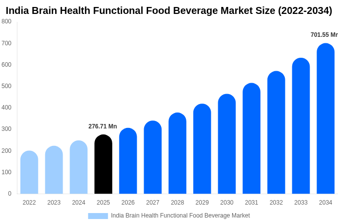 India Brain Health Functional Food Beverage Market Size, Share & Trends Report By 2034