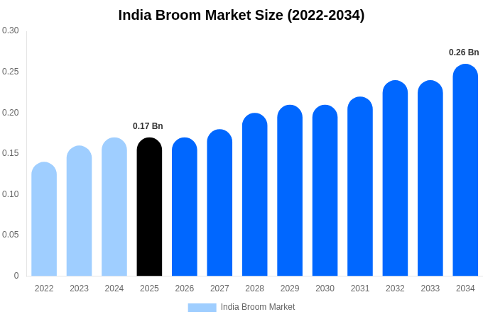 India Broom Market Size, Share & Trends Report By 2034