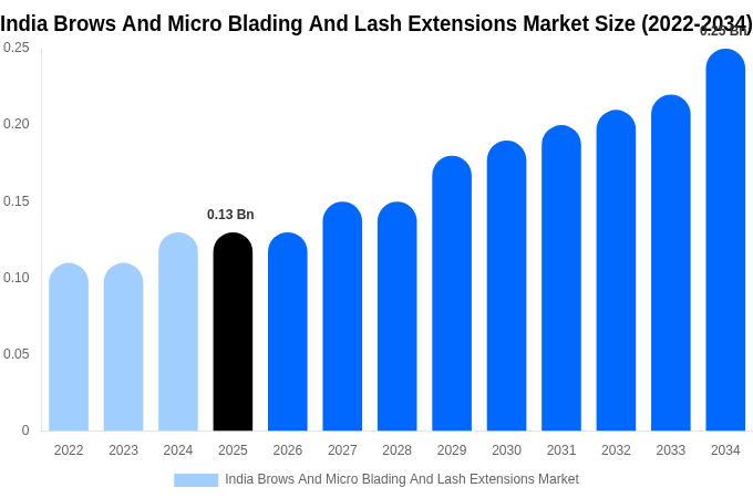 India Brows And Micro Blading And Lash Extensions Market Size, Share & Growth Analysis By [2034]