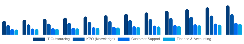 India Business Process Outsourcing Bpo Market Service Type 2025-2033
