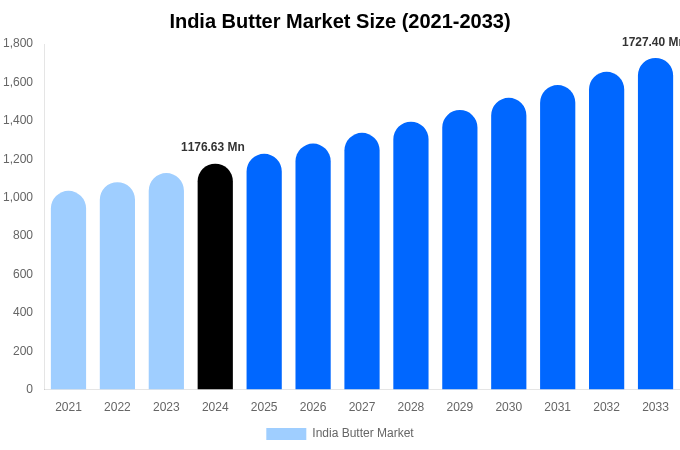 India Butter Market Size & Share Report By 2033
