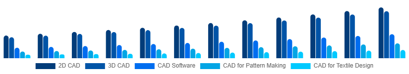 India CAD in Apparel Market Type 2025-2033