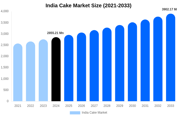 India Cake Market Size, Share & Trends Report By 2033