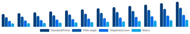 India Camera Lens Market Lens Type 2025-2033