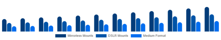 India Camera Lens Market Mount/System 2025-2033