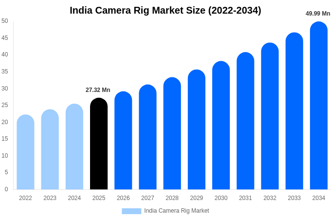 India Camera Rig Market Size, Share Report By 2034