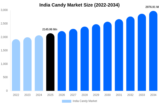 India Candy Market Size, Share & Growth Analysis By [2034]