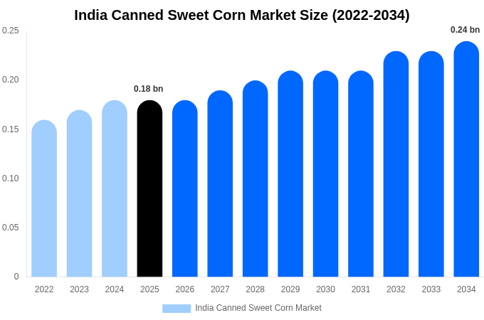 India Canned Sweet Corn Market Size, Trends & Forecast Analysis (2026-2034)