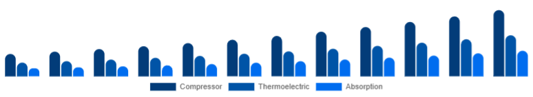India Car Refrigerator Market Cooling Technology 2025-2033