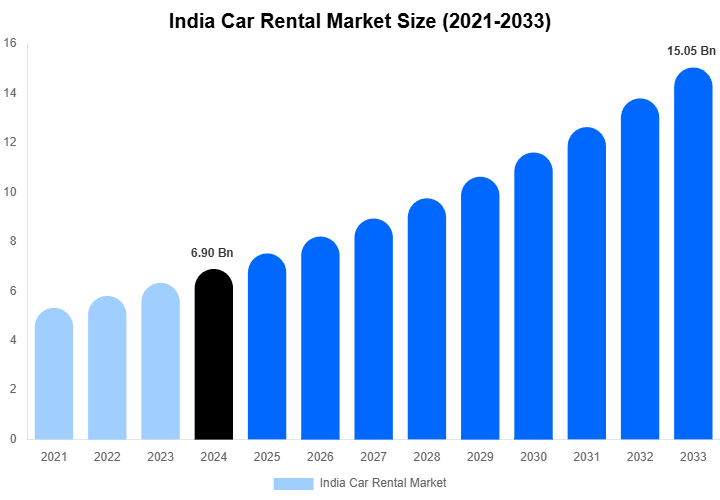 India Car Rental Market Size, Share | Growth Analysis By [2033]