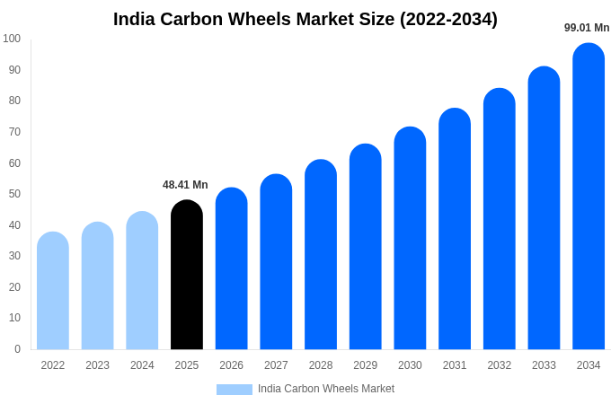 India Carbon Wheels Market Size Report By 2034