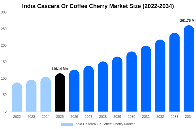 India Cascara Or Coffee Cherry Market Size, Share Report By 2034
