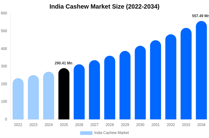 India Cashew Market Size Report By 2034