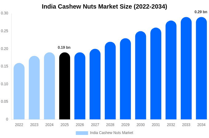 India Cashew Nuts Market Size Report By 2034