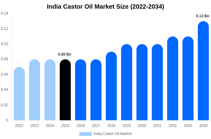 India Castor Oil Market Size, Share & Growth Report By 2034