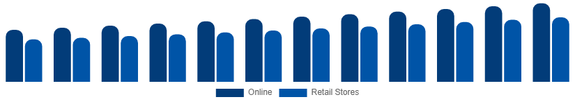 India Casual Wear Market Distribution 2025-2033