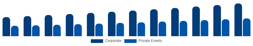 India Catering Services Market Customer Segment 2025-2033