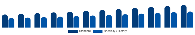 India Catering Services Market Menu Type 2025-2033