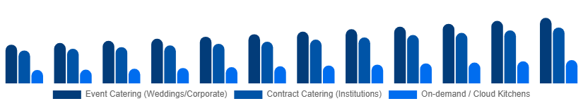 India Catering Services Market Service Type 2025-2033