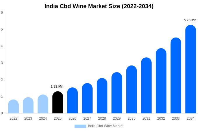 India Cbd Wine Market Size, Share & Trends Report By 2034