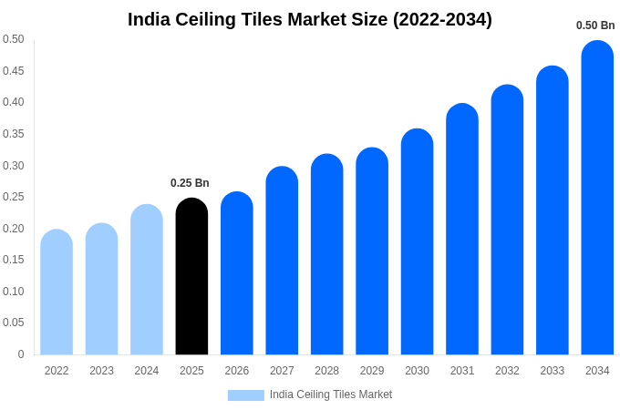 India Ceiling Tiles Market Size, Share & Growth Report By [2034]