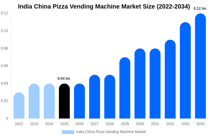 India China Pizza Vending Machine Market Size, Share & Growth Report By 2034