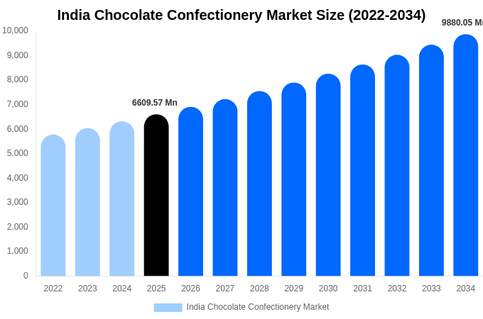 India Chocolate Confectionery Market Size Report By 2034