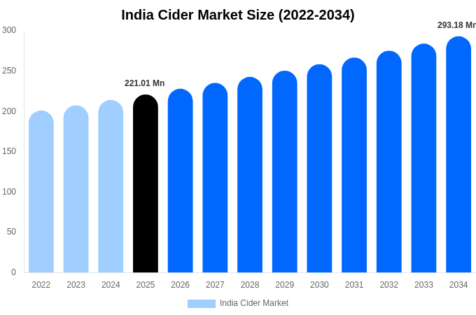 インド シードル市場 市場規模レポート 2034年まで