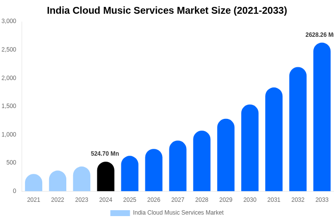 India Cloud Music Services Market Size, Share & Trends Report By 2033