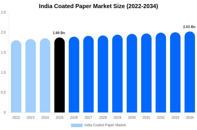 India Coated Paper Market Size, Share & Trends Report By 2034