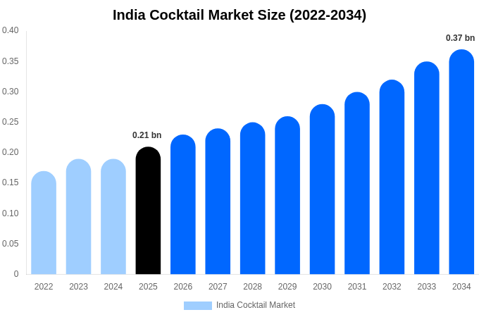 インド カクテル市場 市場規模・シェア・成長分析 [2034年まで]