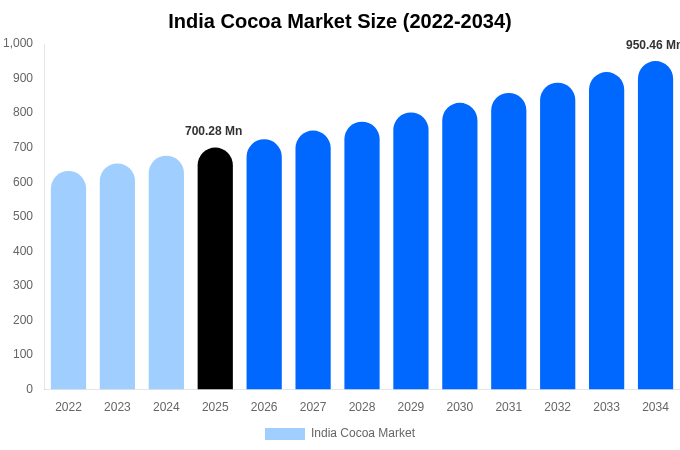 India Cocoa Market Size, Share & Trends Report By 2034