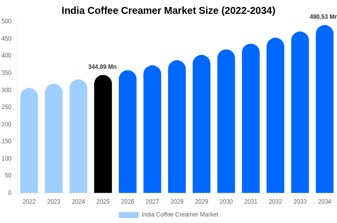 インド コーヒークリーマー市場 市場規模・シェア・トレンドレポート 2034年まで
