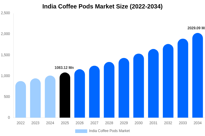 India Coffee Pods Market Size, Share & Growth Report By 2034