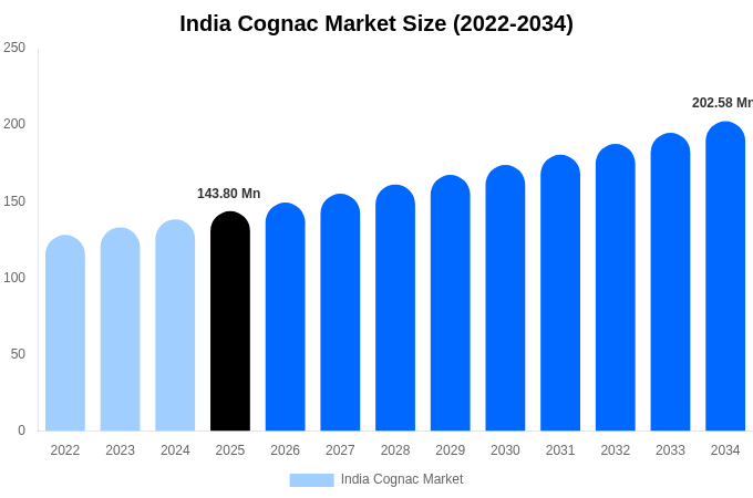 India Cognac Market Size, Share & Growth Analysis By [2034]