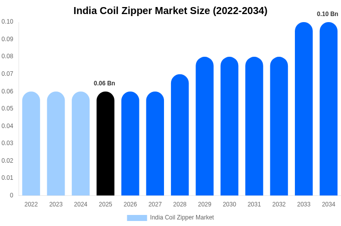 India Coil Zipper Market Size, Share & Growth Report By 2034
