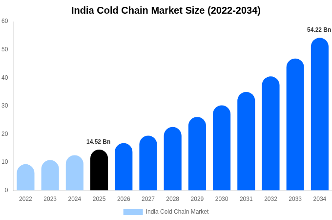 India Cold Chain Market Size, Share & Growth Report By [2034]