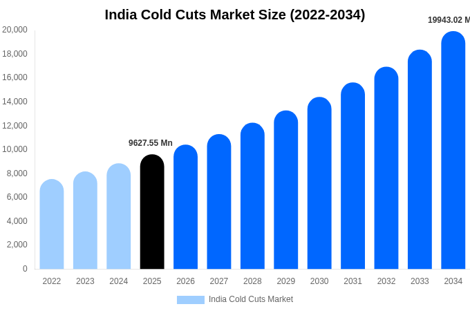 India Cold Cuts Market Size & Share Report By 2034