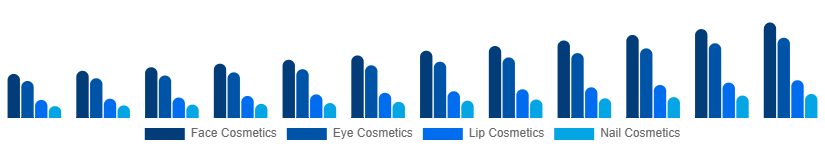 India Color Cosmetics Market Product Type 2025-2033