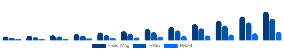 India Commercial Drone Market Type 2025-2033