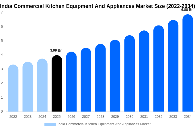 India Commercial Kitchen Equipment And Appliances Market Size, Share & Trends Report By 2034