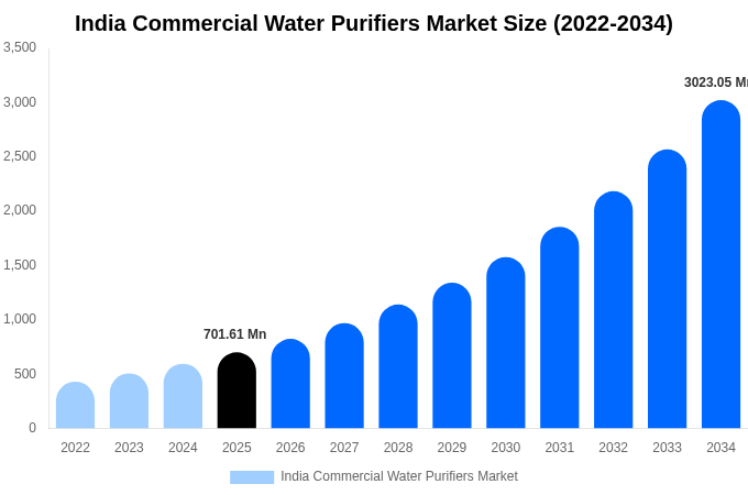 インド 業務用浄水器市場 市場規模レポート 2034年まで