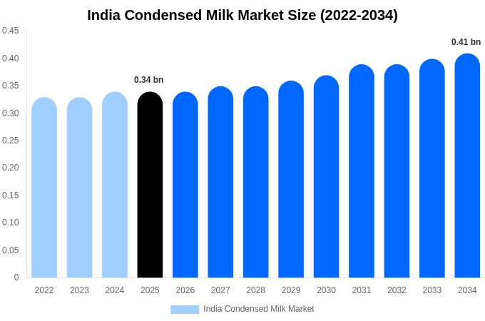 インド 加糖練乳市場 市場規模・シェアレポート 2034年まで
